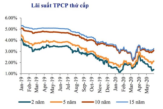 Lãi suất TPCP dự báo tiếp tục xu hướng giằng co đi ngang trong tháng 6