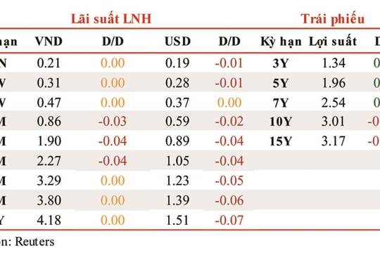 Lãi suất liên ngân hàng không thay đổi ở các kỳ hạn ngắn