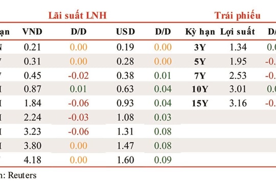 Lãi suất liên ngân hàng duy trì mức thấp