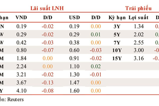 Lãi suất liên ngân hàng tiếp tục giảm