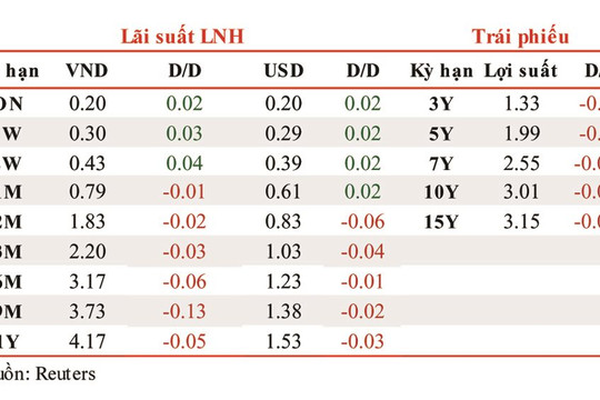Lãi suất liên ngân hàng tăng nhẹ ở các kỳ hạn ngắn