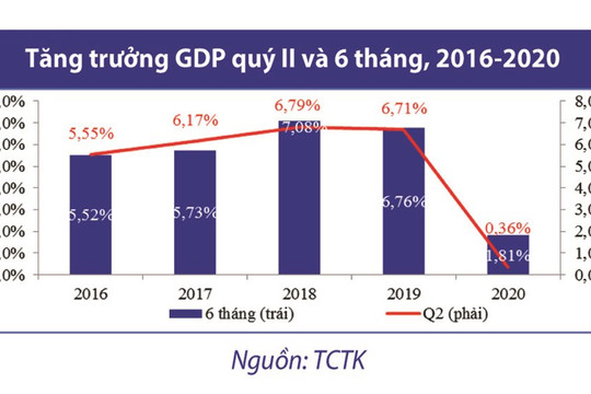 Cơ hội và thách thức cho kinh tế Việt Nam trong nửa cuối năm 2020
