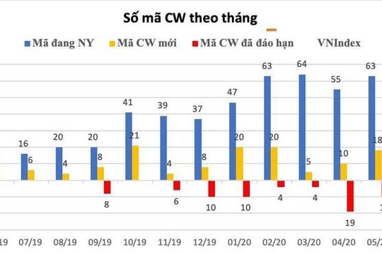 Sau 1 năm đã có 134 mã chứng quyền có bảo đảm được chào bán và niêm yết trên HOSE