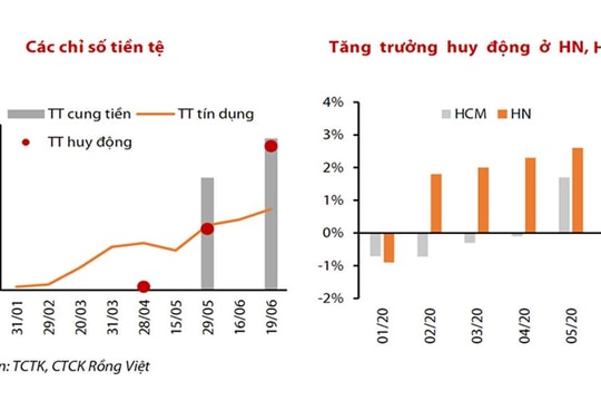 VDSC: Còn dư địa để kích thích tiền tệ hơn nữa  