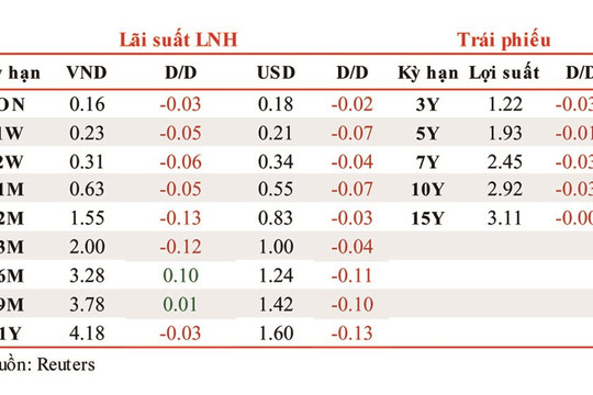 Lãi suất tiếp tục giảm trên thị trường liên ngân hàng