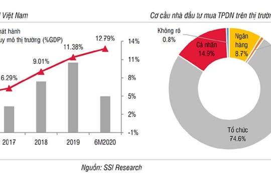 Trái phiếu doanh nghiệp thu hút nhà đầu tư cá nhân