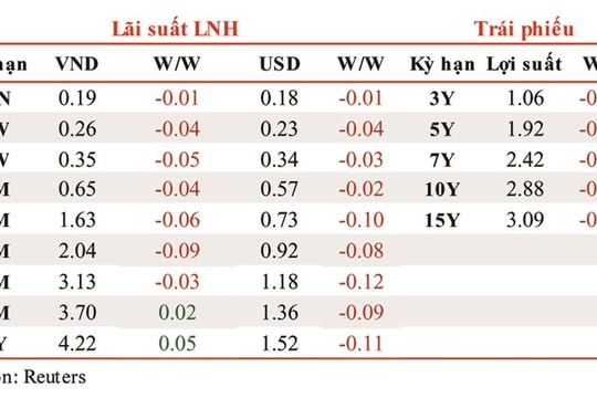 Lãi suất liên ngân hàng giảm nhẹ trong tuần từ ngày 6-10/7