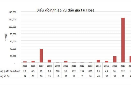 Nhìn lại hoạt động đấu giá cổ phần tại HOSE