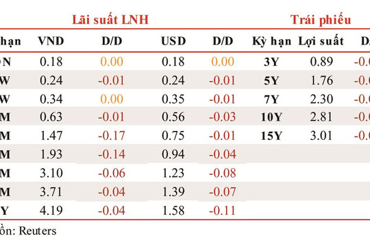 Lãi suất liên ngân hàng biến động nhẹ