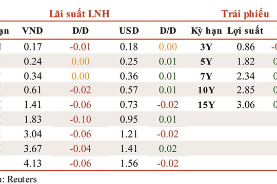Lãi suất liên ngân hàng tiếp tục duy trì ở mức thấp
