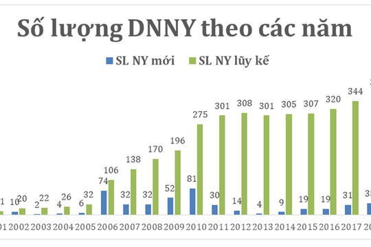 Sự phát triển của công ty niêm yết trên HOSE qua 20 năm