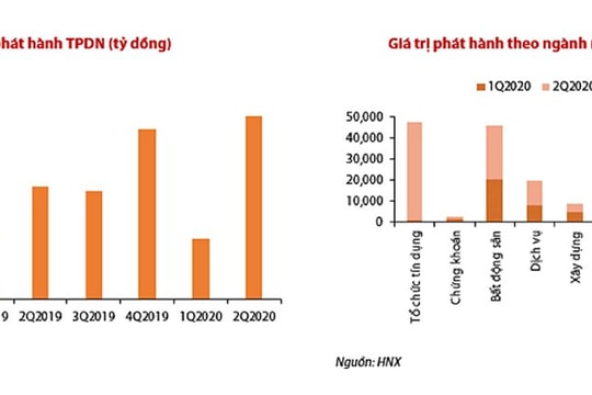 VDSC: Trái phiếu doanh nghiệp có thể tăng mạnh trước khi Nghị định 81 có hiệu lực