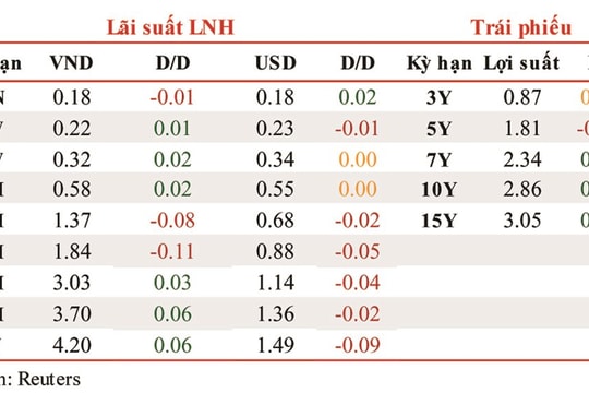 Lãi suất liên ngân hàng bằng đồng VND và USD bám sát nhau