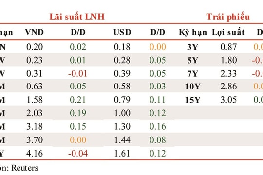 Lãi suất liên ngân hàng tăng nhẹ