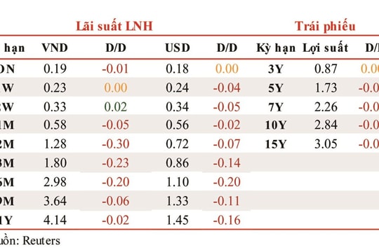 Lãi suất liên ngân hàng phân hóa ở các kỳ hạn chủ chốt