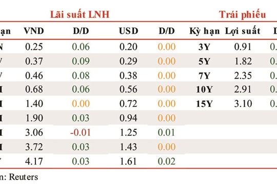 Lãi suất liên ngân hàng tăng ở các kỳ hạn chủ chốt