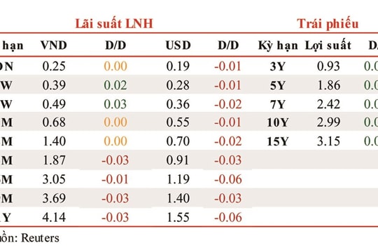 Lãi suất liên ngân hàng tiếp tục tăng nhẹ ở một số kỳ hạn ngắn