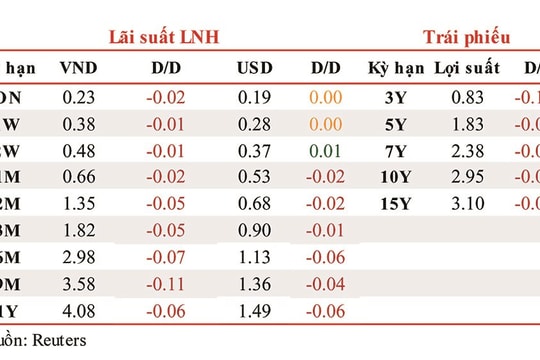 Lãi suất liên ngân hàng quay đầu giảm nhẹ
