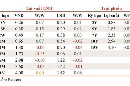 Tuần từ ngày 27-31/7: Lãi suất liên ngân hàng tăng nhẹ 