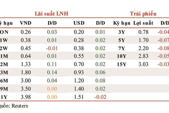 Lãi suất liên ngân hàng tăng ở các kỳ hạn chủ chốt