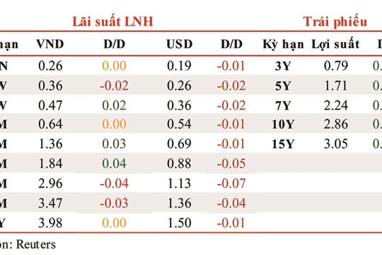 Lãi suất liên ngân hàng giữ nguyên ở kỳ hạn qua đêm