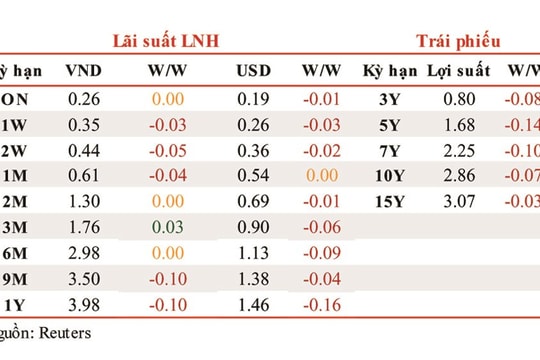 Lãi suất liên ngân hàng giảm nhẹ trong tuần từ ngày 3-7/8