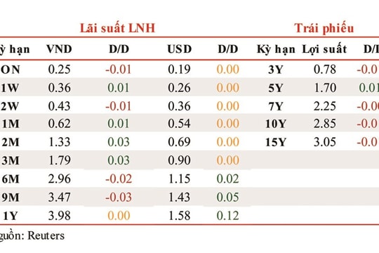Lãi suất liên ngân hàng tăng giảm không đồng nhất