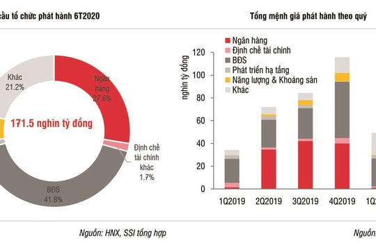 Trái phiếu doanh nghiệp được dự báo sẽ hạ nhiệt trong quý IV/2020