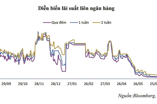 Thanh khoản hệ thống ngân hàng tiếp tục dồi dào