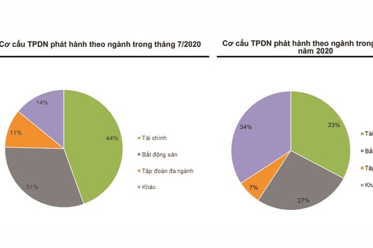 Giá trị trái phiếu doanh nghiệp giảm mạnh 