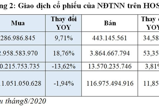 Tháng 8/2020, các chỉ số chứng khoán trên HOSE diễn biến tích cực