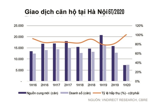 Bất động sản sẽ hồi phục từ quý IV/2020