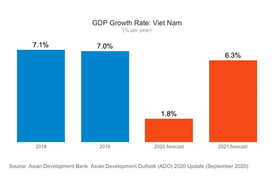 ADB: Kinh tế Việt Nam vẫn vững vàng bất chấp thách thức do COVID-19