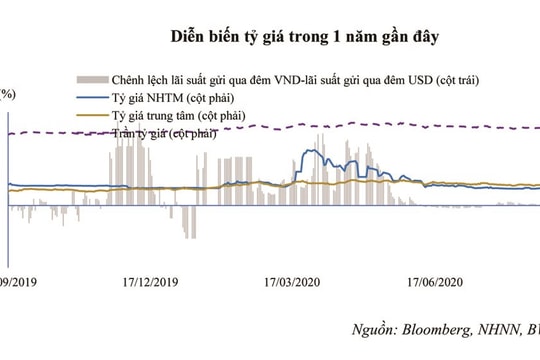 Tỷ giá VND/USD khó có thể có biến động mạnh 