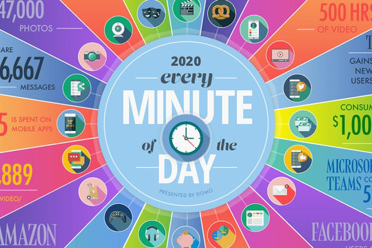 Điều gì xảy ra mỗi phút trên internet năm 2020?