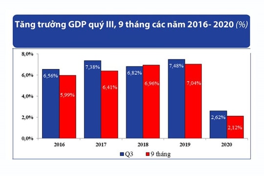 Những dấu ấn trong bức tranh kinh tế vĩ mô 9 tháng/2020