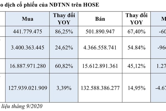 Tháng 9/2020, chỉ số chứng khoán trên HOSE ghi nhận sự tăng trưởng