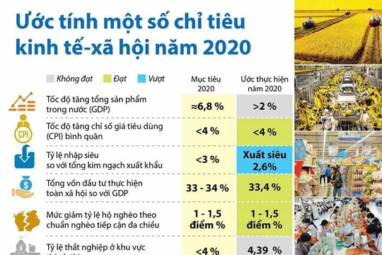 [Infographics] Ước tính một số chỉ tiêu kinh tế-xã hội năm 2020