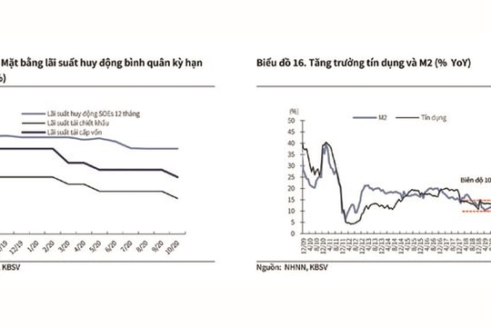 Xu hướng lãi suất và tỷ giá cuối năm