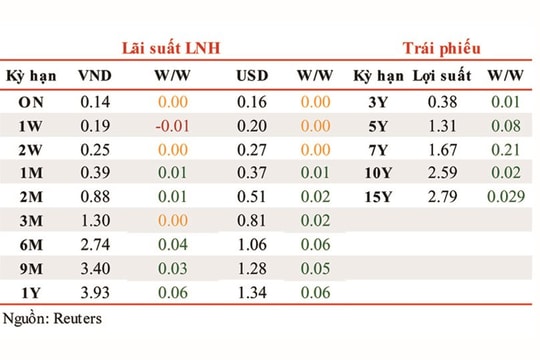 Lãi suất liên ngân hàng đi ngang