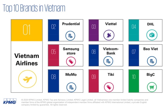 Ví MoMo có trải nghiệm khách hàng xuất sắc nhất Việt Nam do KPMG công bố