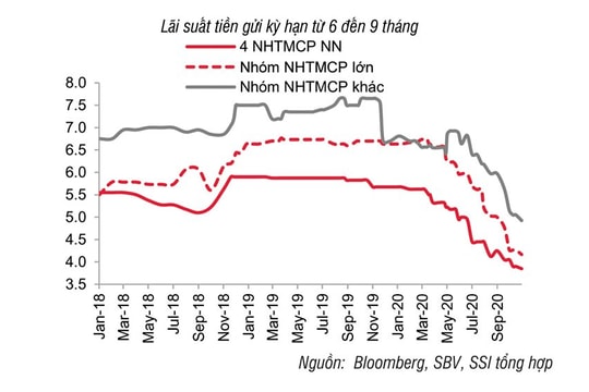 Ngân hàng Nhà nước: Lãi suất huy động và lãi suất cho vay có xu hướng giảm so với năm 2019