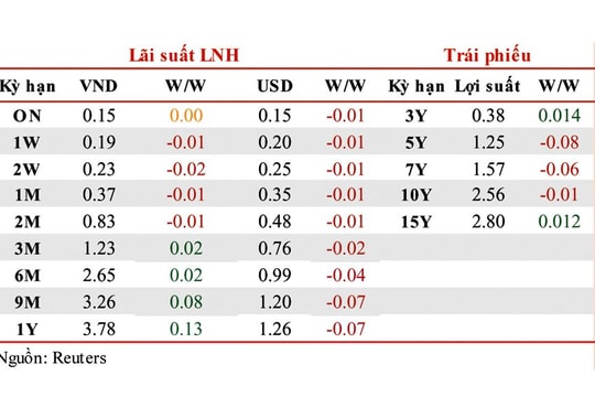 Lãi suất liên ngân hàng tiếp tục lình xình
