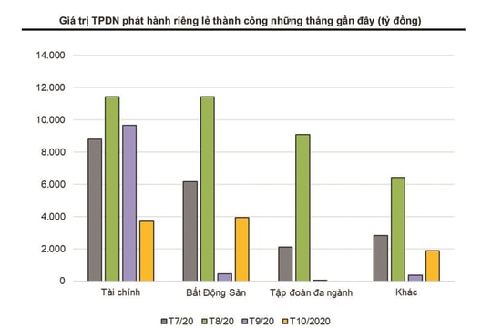 Trái phiếu doanh nghiệp tiếp tục trầm lắng