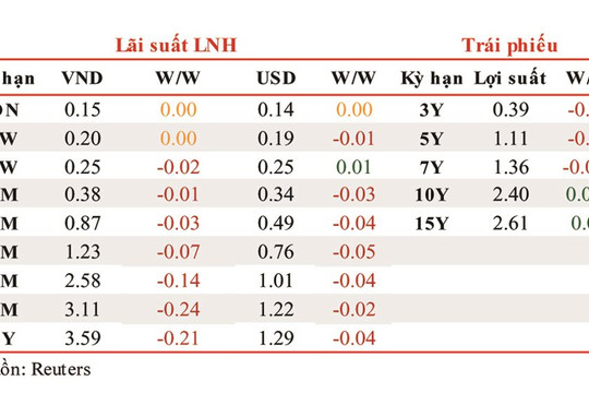 Lãi suất liên ngân hàng biến động nhẹ