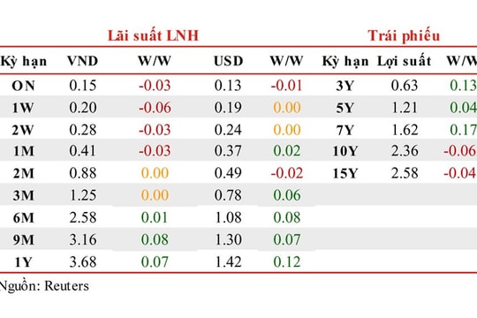 Lãi suất VND liên ngân hàng giảm nhẹ