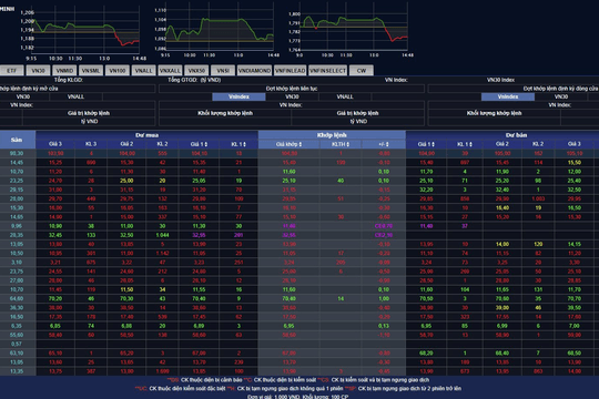 VN-Index lỡ hẹn đỉnh lịch sử 1.204 điểm