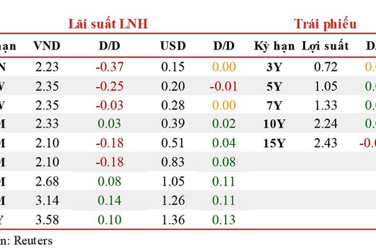 Lãi suất liên ngân hàng giảm nhẹ trong phiên đầu tiên sau kỳ nghỉ Tết 