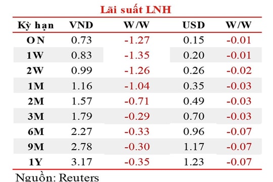 Lãi suất qua đêm bằng đồng VND giảm mạnh về dưới mức 1%/năm 