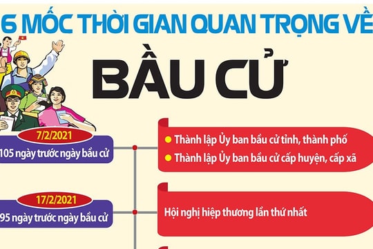 16 mốc thời gian quan trọng về bầu cử đại biểu Quốc hội khóa XV và HĐND các cấp nhiệm kỳ 2021 - 2026